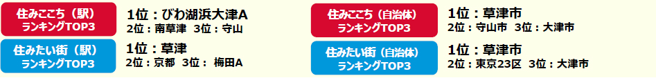 住みここちランキング