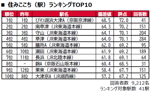 住みここちランキング