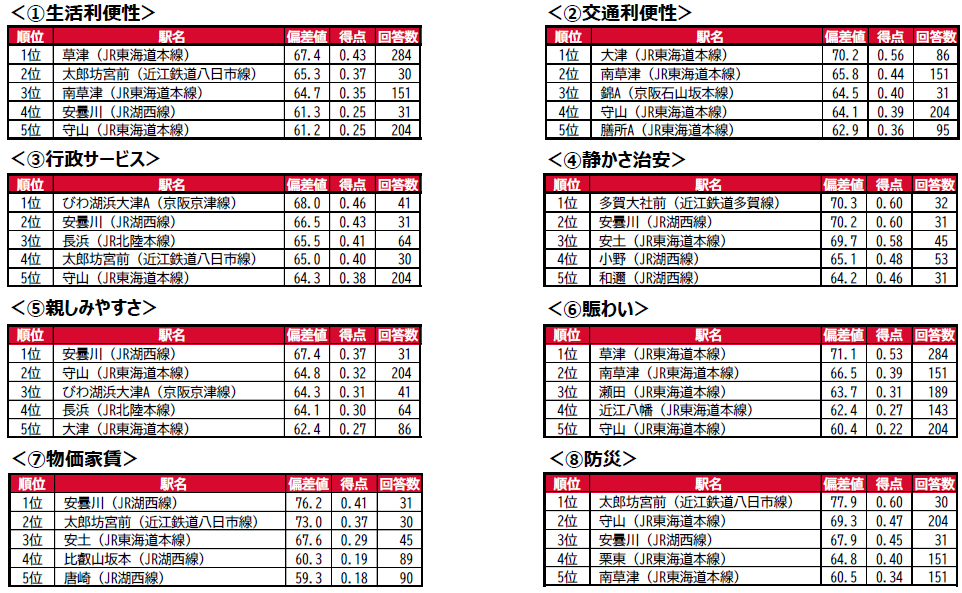 住みここちランキング
