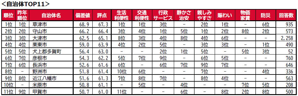 住みここちランキング