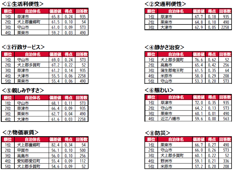 住みここちランキング